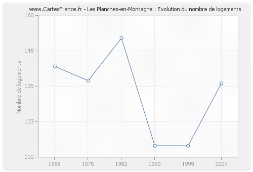 Les Planches-en-Montagne : Evolution du nombre de logements